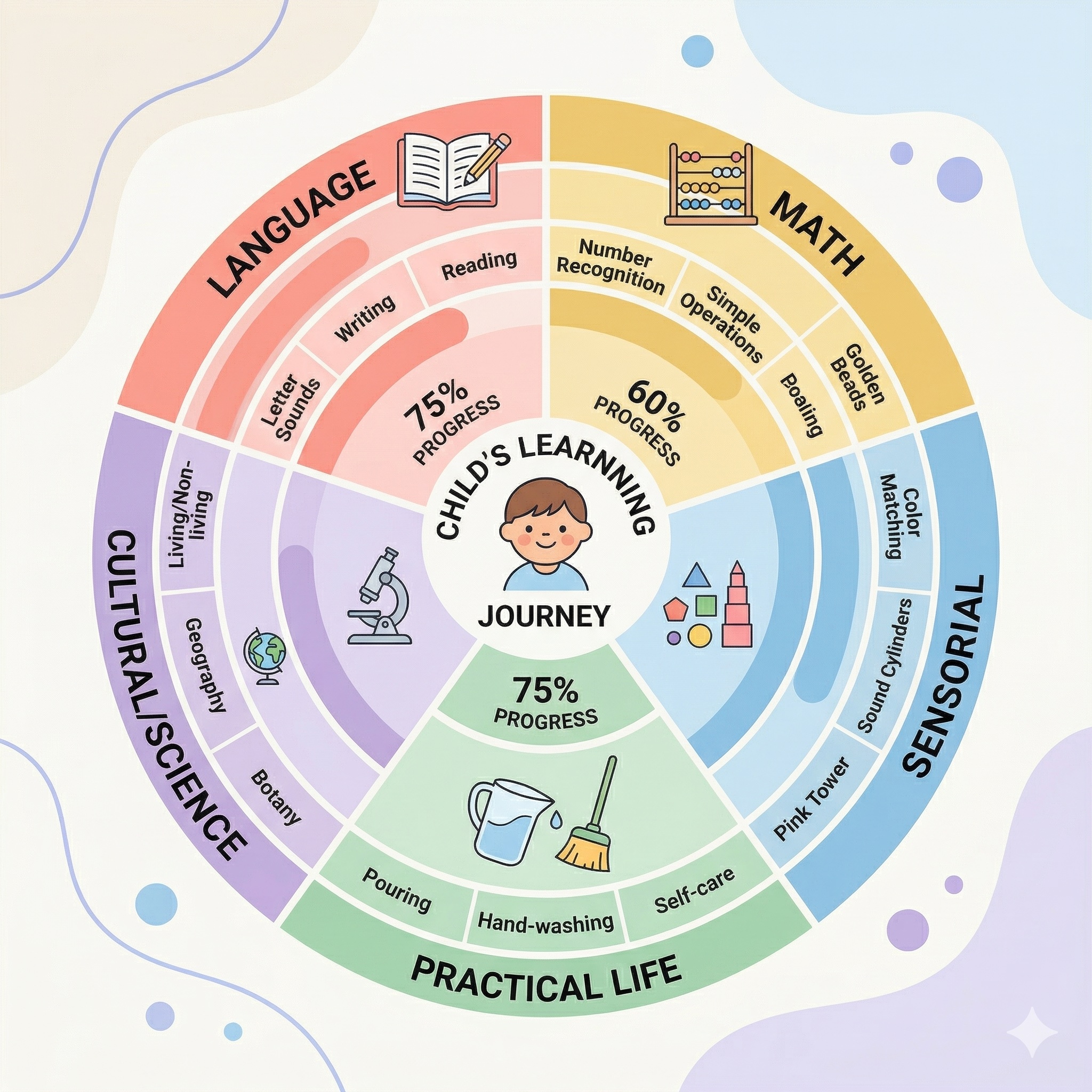 Child's Learning Journey skill map